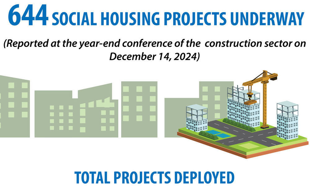 644 social housing projects launched nationwide