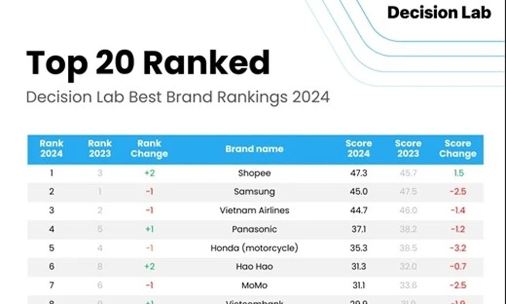 Top brands in Vietnam in 2024 revealled