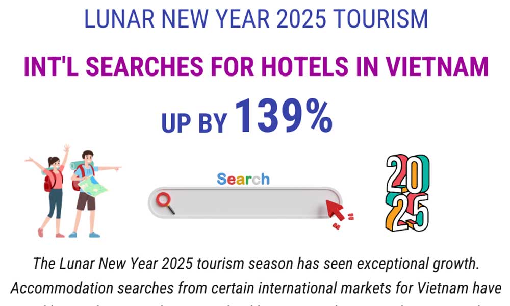 Lunar New Year 2025: Int'l searches for hotels in Vietnam up by 139%