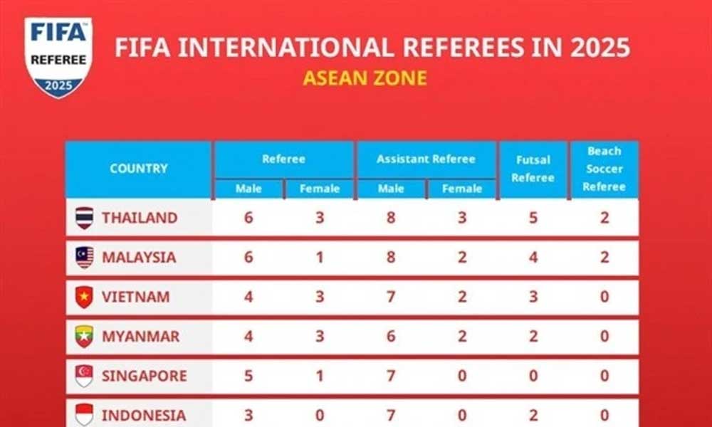 Vietnam ranks third in Southeast Asia for FIFA-accredited referees