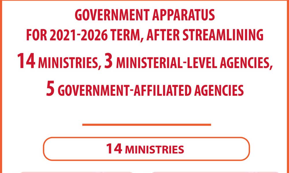 Government apparatus for 2021-2026 tenure after streamlining