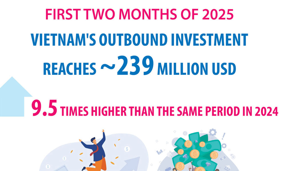 Vietnam’s outbound investment increases by 9.5 times in two months