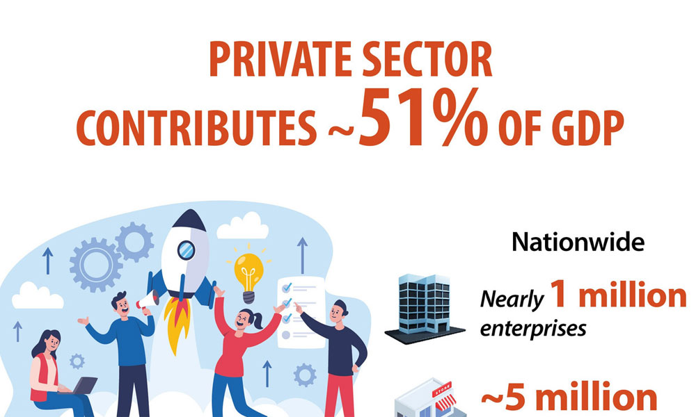 Private sector contributes about 51% of GDP