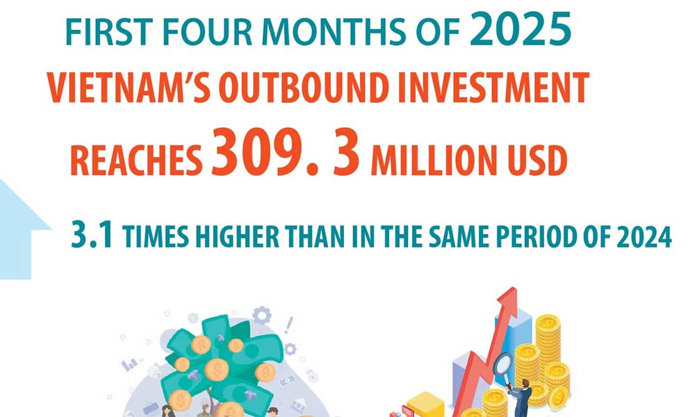Vietnam’s outbound investment triples in first four months of 2025
