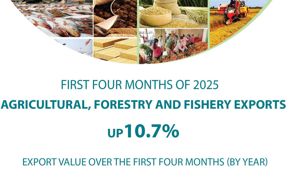 First four months of 2025: Agro-forestry-fishery exports rise by 10.7%