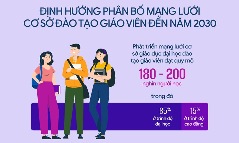  Định hướng phát triển và phân bố mạng lưới cơ sở đào tạo giáo viên đến năm 2030