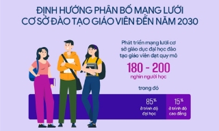 Định hướng phát triển và phân bố mạng lưới cơ sở đào tạo giáo viên đến năm 2030