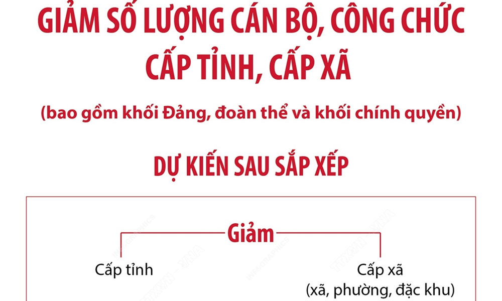  Dự kiến sau sắp xếp, cấp tỉnh giảm hơn 18.440 biên chế cán bộ, công chức