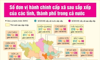 Số đơn vị hành chính cấp xã cả nước sau sắp xếp