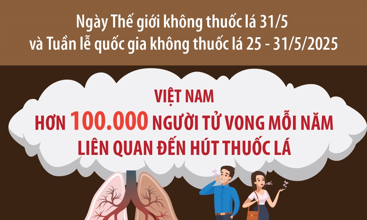  Mỗi năm, Việt Nam có trên 100.000 người tử vong liên quan đến thuốc lá