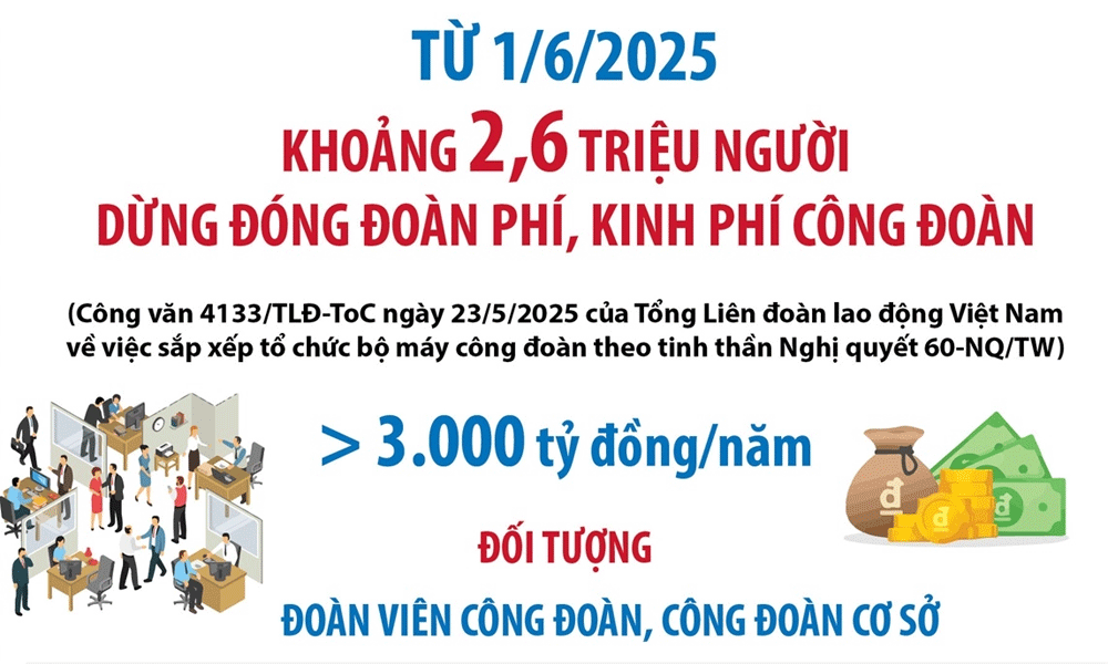  Khoảng 2,6 triệu người dừng đóng đoàn phí, kinh phí công đoàn từ ngày 1/6/2025