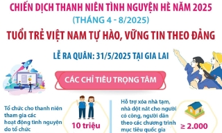 Chiến dịch Thanh niên tình nguyện hè năm 2025