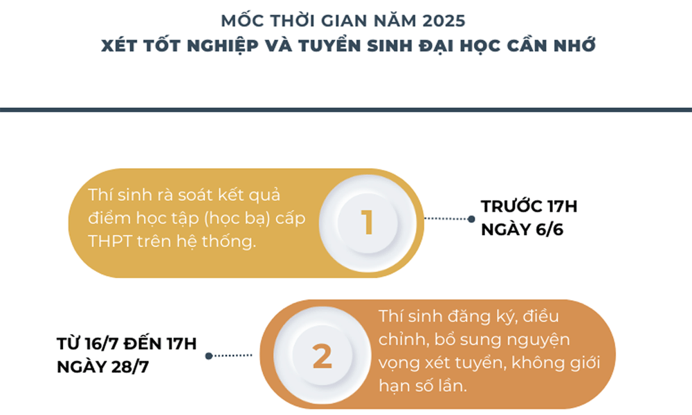  7 mốc thời gian quan trọng thí sinh cần lưu ý khi thi đại học