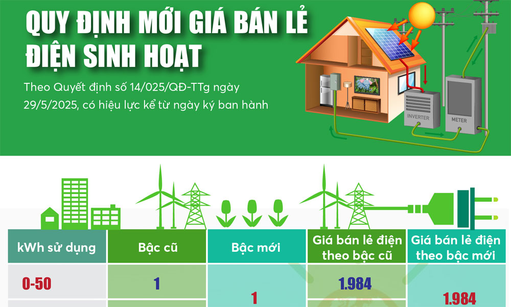  Quy định mới giá bán lẻ điện sinh hoạt