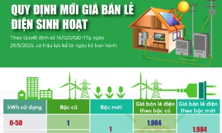 Quy định mới giá bán lẻ điện sinh hoạt