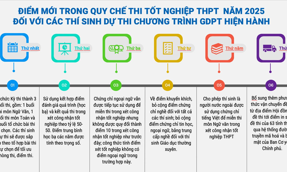  Điểm mới trong thi tốt nghiệp trung học phổ thông năm 2025