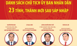 Danh sách Chủ tịch UBND 34 tỉnh, thành phố sau sắp xếp